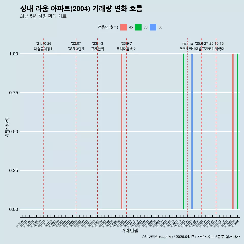 성내 라움 아파트(2004) 거래량 변화 흐름