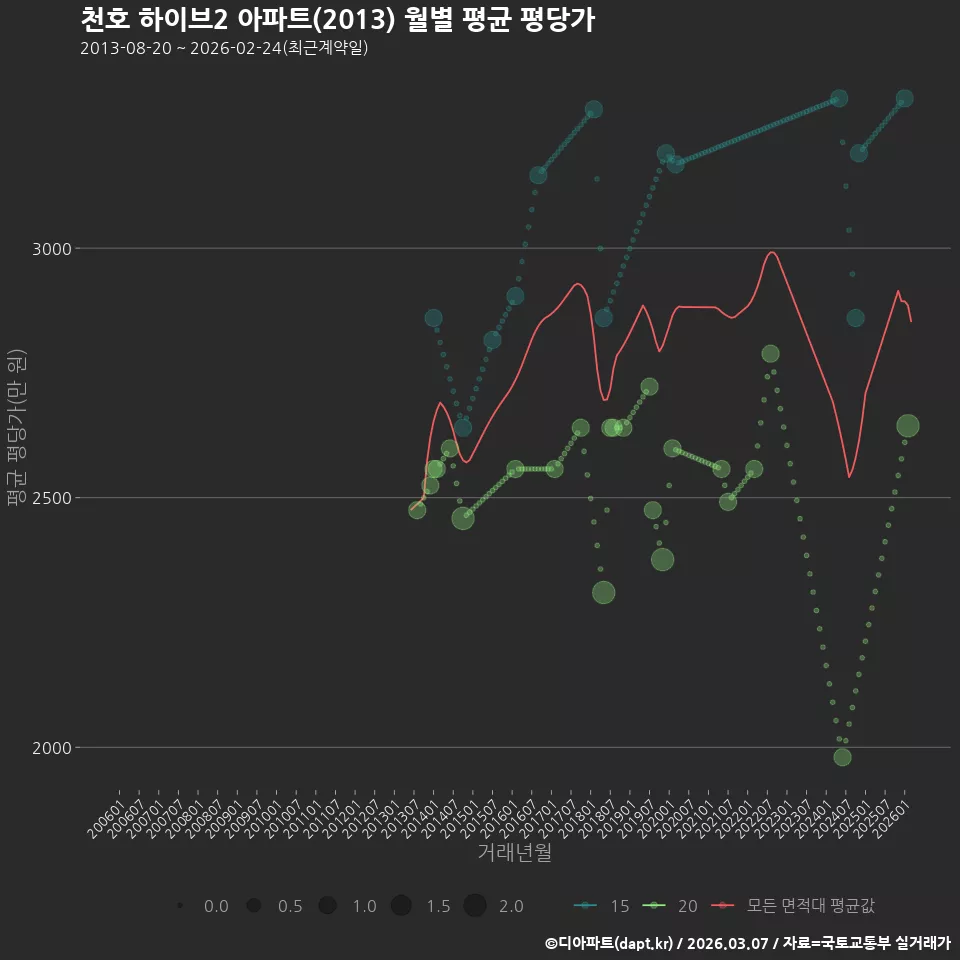 천호 하이브2 아파트(2013) 월별 평균 평당가