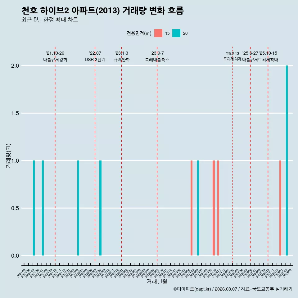 천호 하이브2 아파트(2013) 거래량 변화 흐름