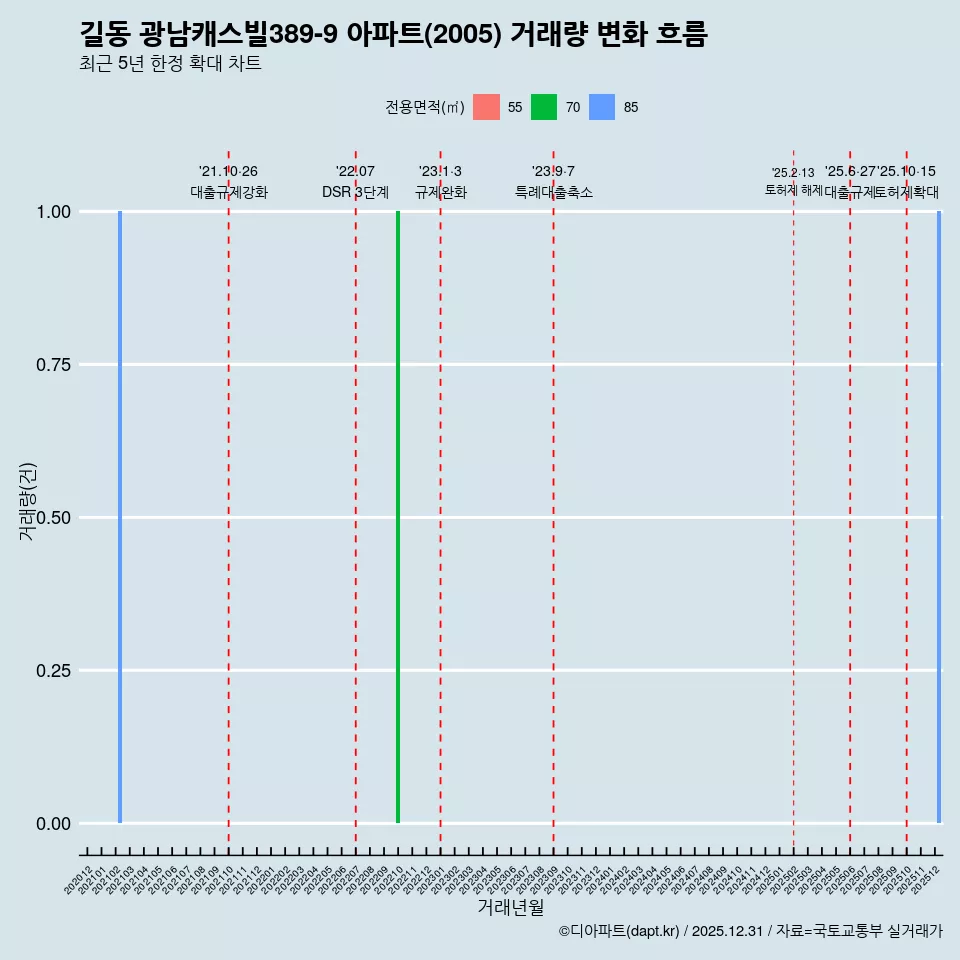 길동 광남캐스빌389-9 아파트(2005) 거래량 변화 흐름