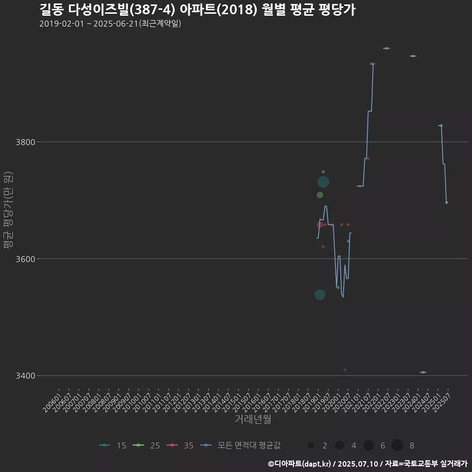 길동 다성이즈빌(387-4) 아파트(2018) 월별 평균 평당가