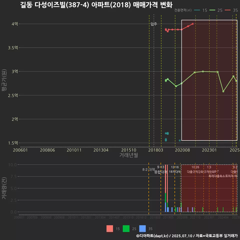 길동 다성이즈빌(387-4) 아파트(2018) 매매가격 변화