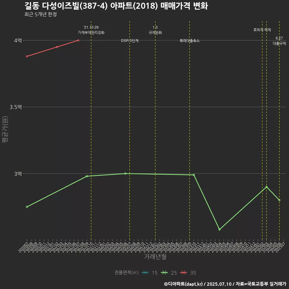길동 다성이즈빌(387-4) 아파트(2018) 매매가격 변화