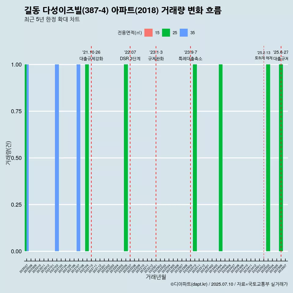 길동 다성이즈빌(387-4) 아파트(2018) 거래량 변화 흐름