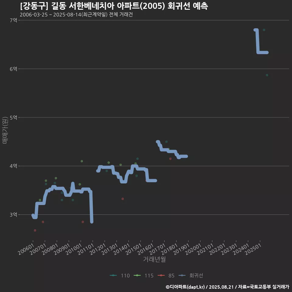 [강동구] 길동 서한베네치아 아파트(2005) 회귀선 예측