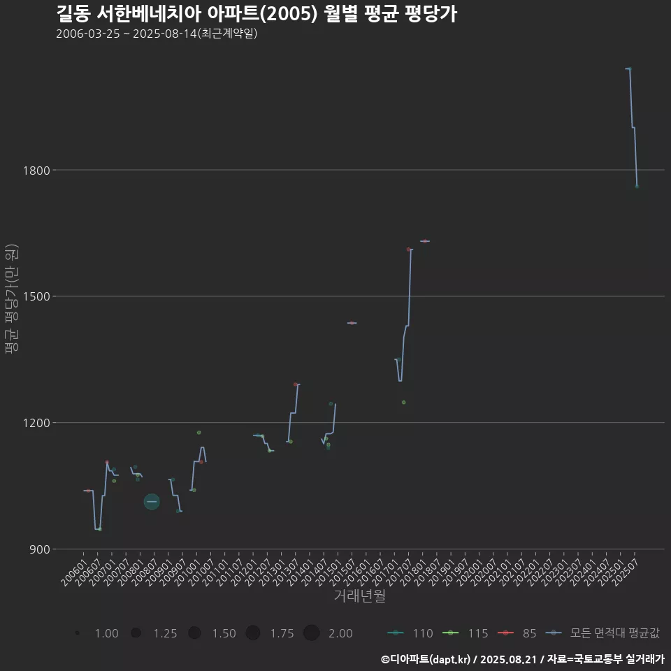 길동 서한베네치아 아파트(2005) 월별 평균 평당가
