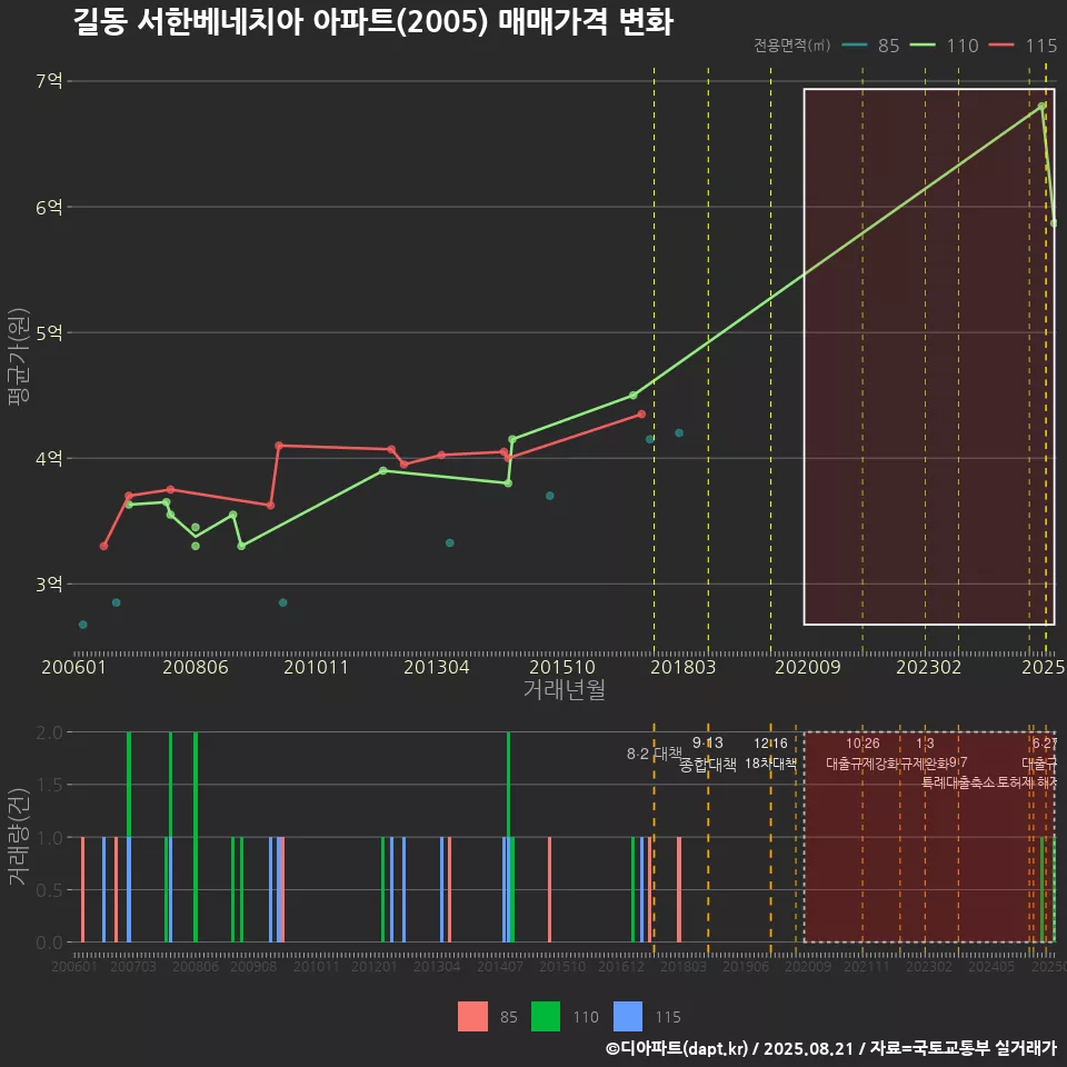 길동 서한베네치아 아파트(2005) 매매가격 변화