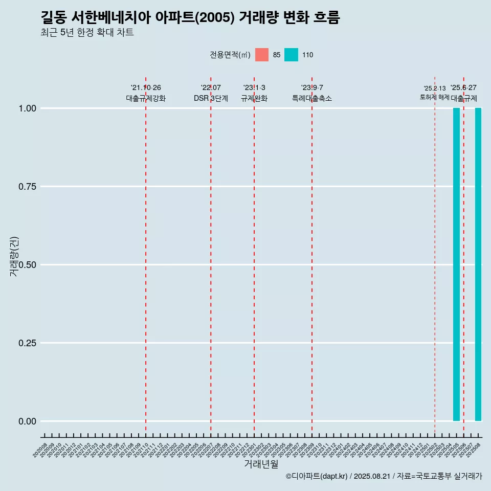 길동 서한베네치아 아파트(2005) 거래량 변화 흐름