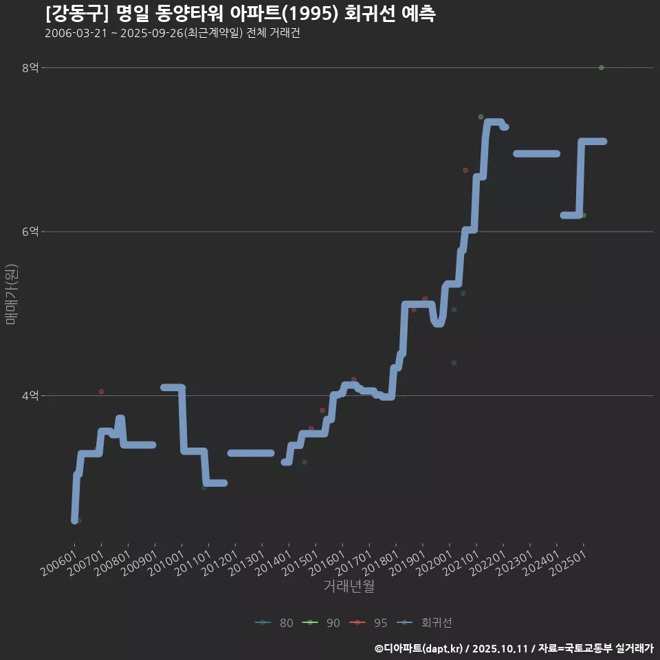 [강동구] 명일 동양타워 아파트(1995) 회귀선 예측