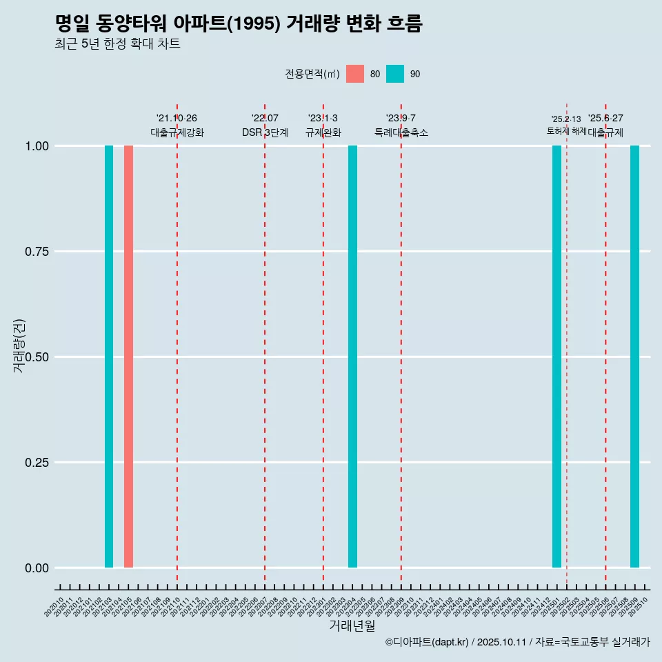 명일 동양타워 아파트(1995) 거래량 변화 흐름