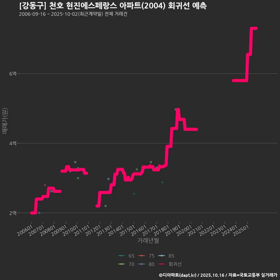 [강동구] 천호 현진에스페랑스 아파트(2004) 회귀선 예측
