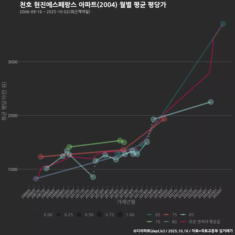 천호 현진에스페랑스 아파트(2004) 월별 평균 평당가