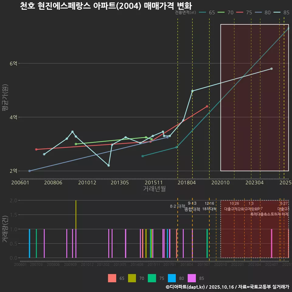 천호 현진에스페랑스 아파트(2004) 매매가격 변화