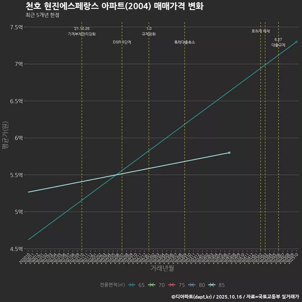 천호 현진에스페랑스 아파트(2004) 매매가격 변화