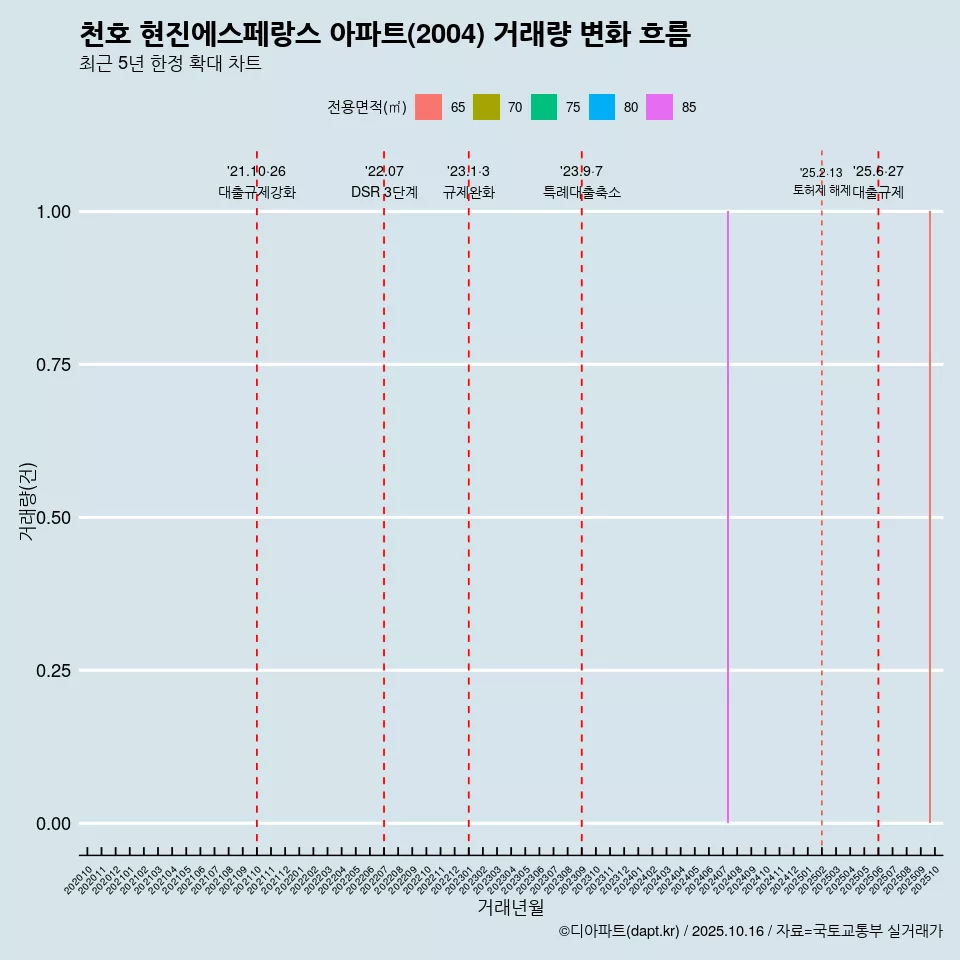천호 현진에스페랑스 아파트(2004) 거래량 변화 흐름