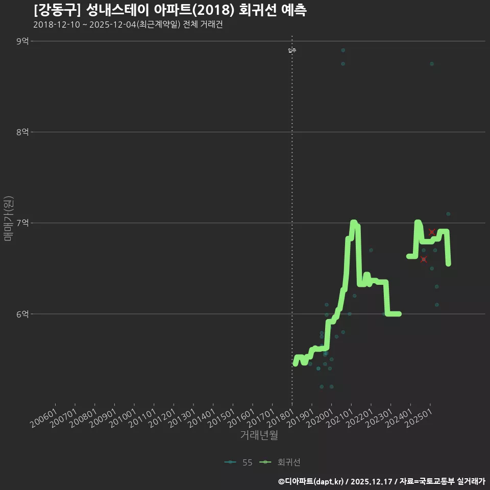 [강동구] 성내스테이 아파트(2018) 회귀선 예측