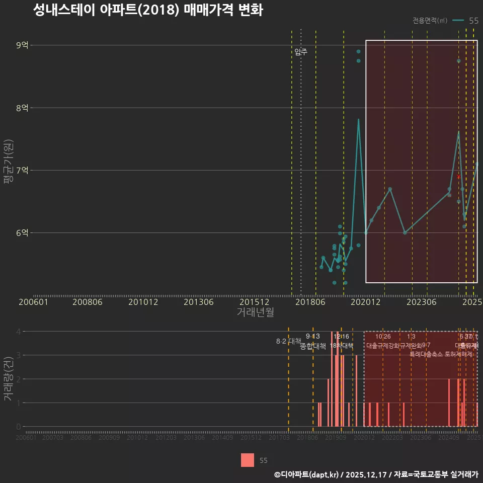 성내스테이 아파트(2018) 매매가격 변화