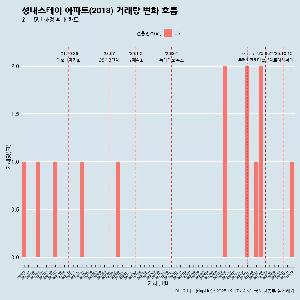 성내스테이 아파트(2018) 거래량 변화 흐름