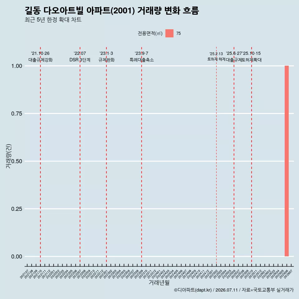 길동 다오아트빌 아파트(2001) 거래량 변화 흐름
