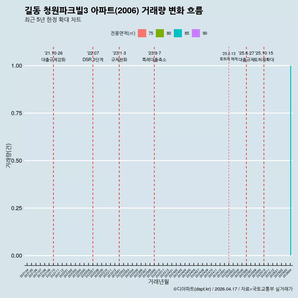 길동 청원파크빌3 아파트(2006) 거래량 변화 흐름
