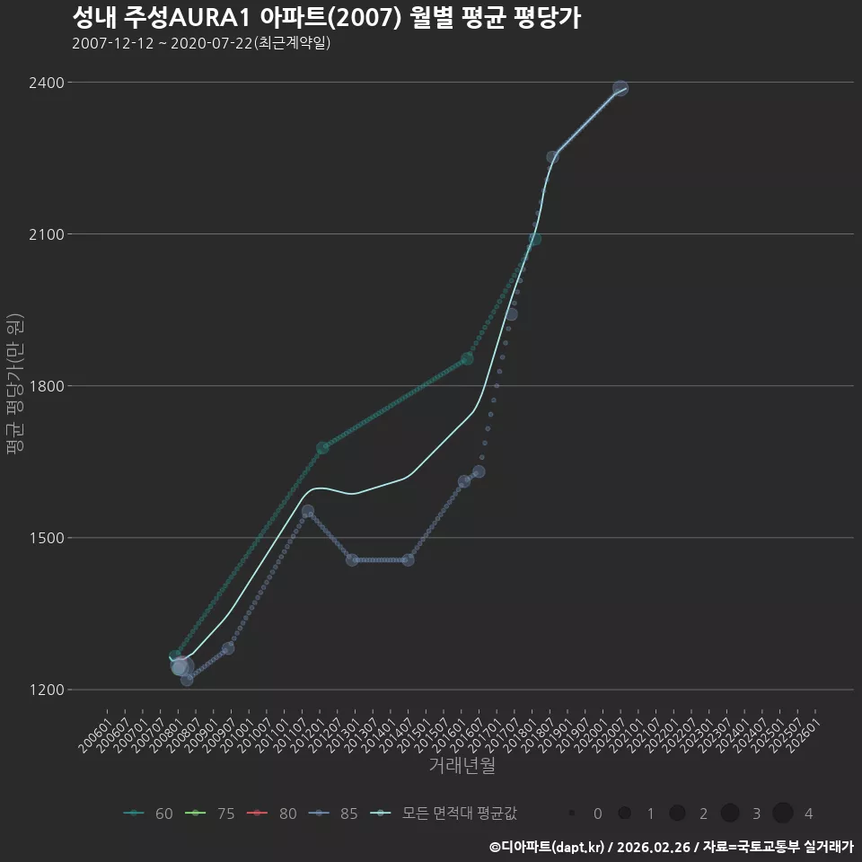 성내 주성AURA1 아파트(2007) 월별 평균 평당가