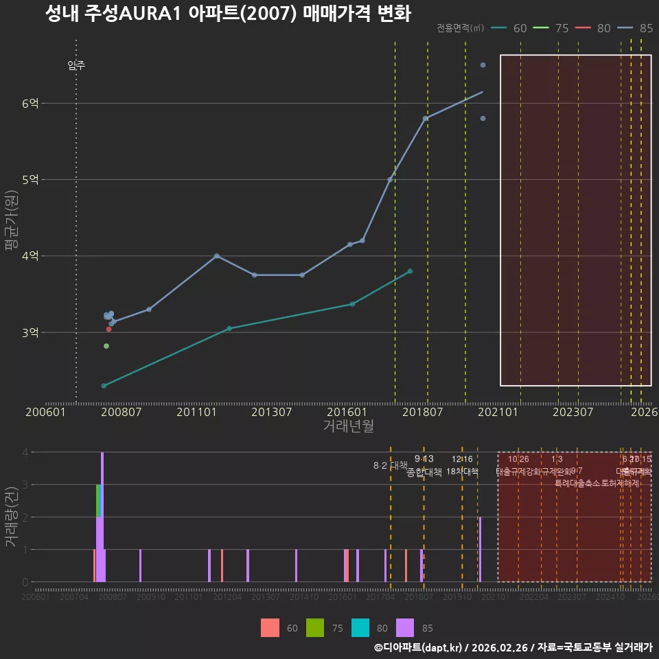성내 주성AURA1 아파트(2007) 매매가격 변화