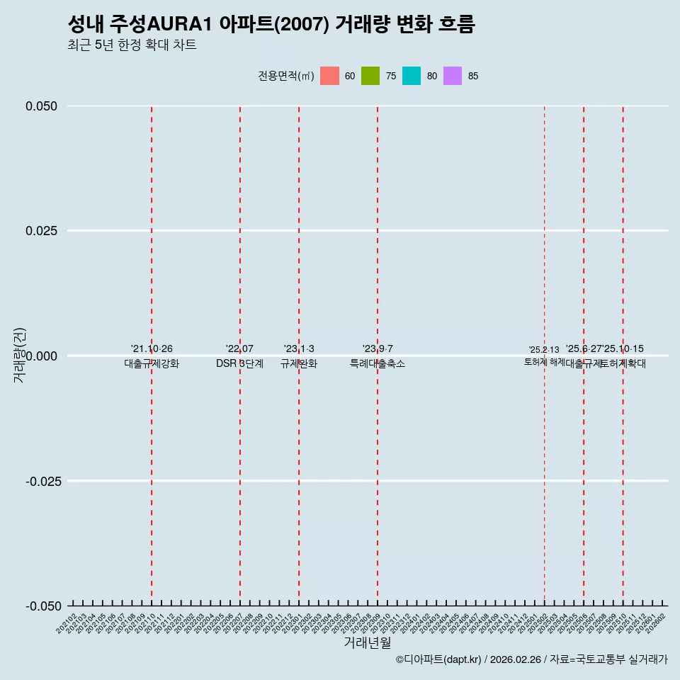성내 주성AURA1 아파트(2007) 거래량 변화 흐름
