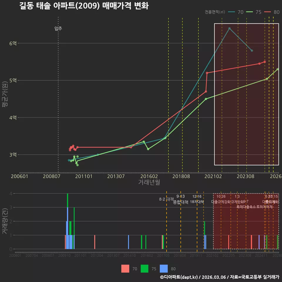 길동 태솔 아파트(2009) 매매가격 변화