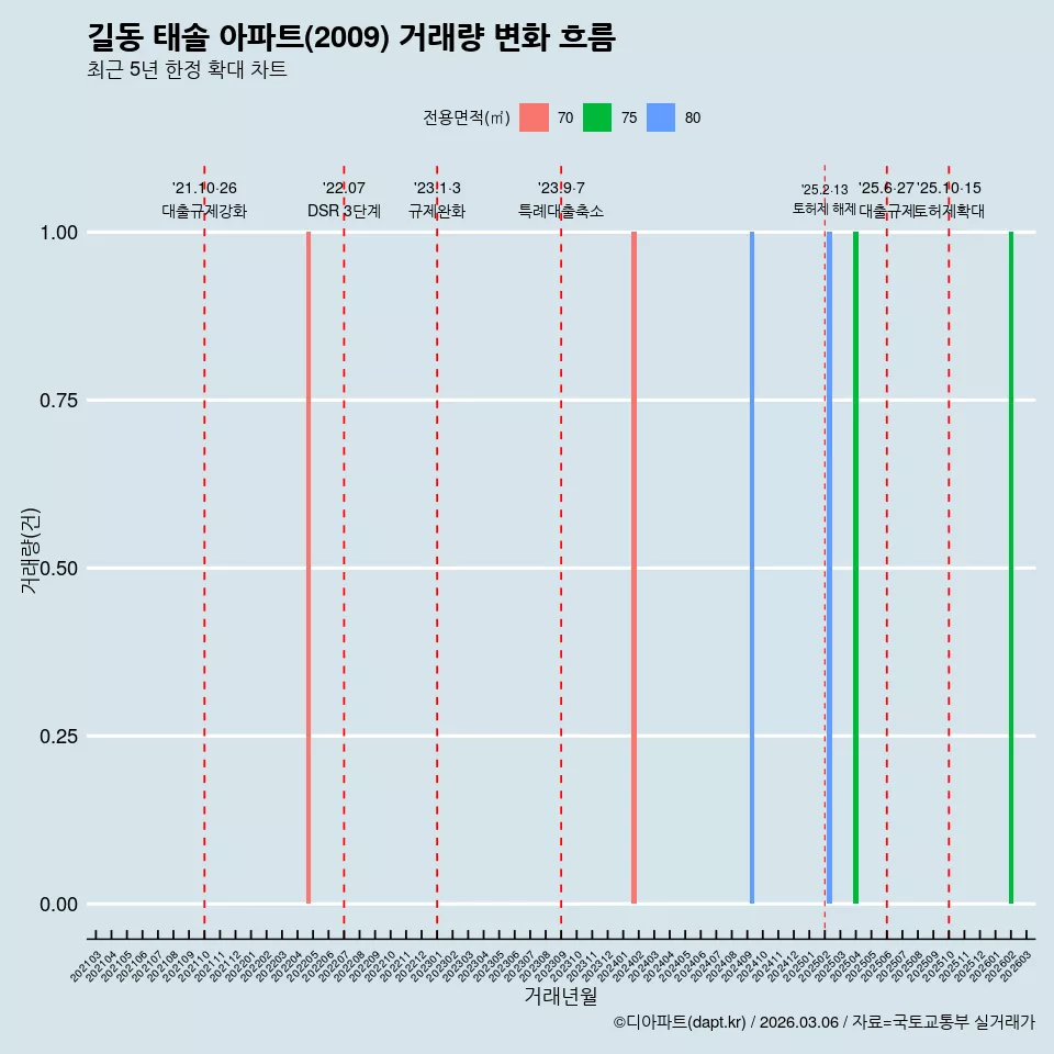 길동 태솔 아파트(2009) 거래량 변화 흐름