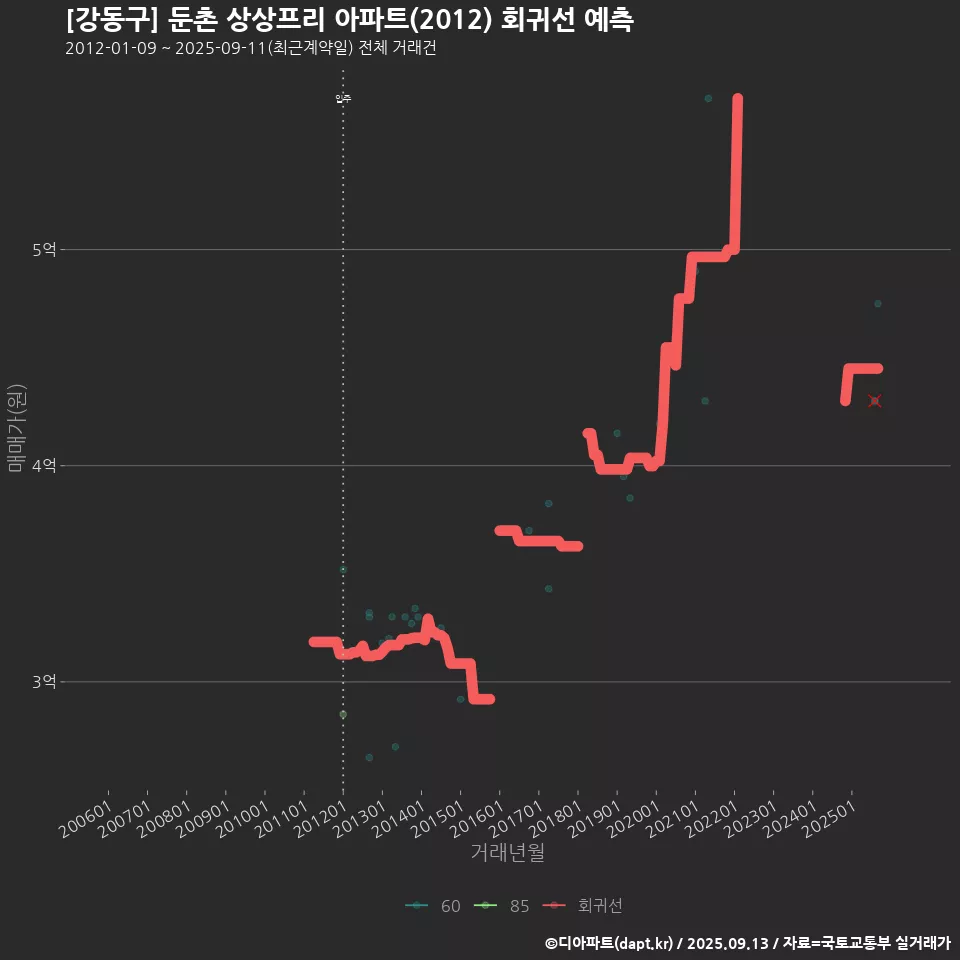 [강동구] 둔촌 상상프리 아파트(2012) 회귀선 예측