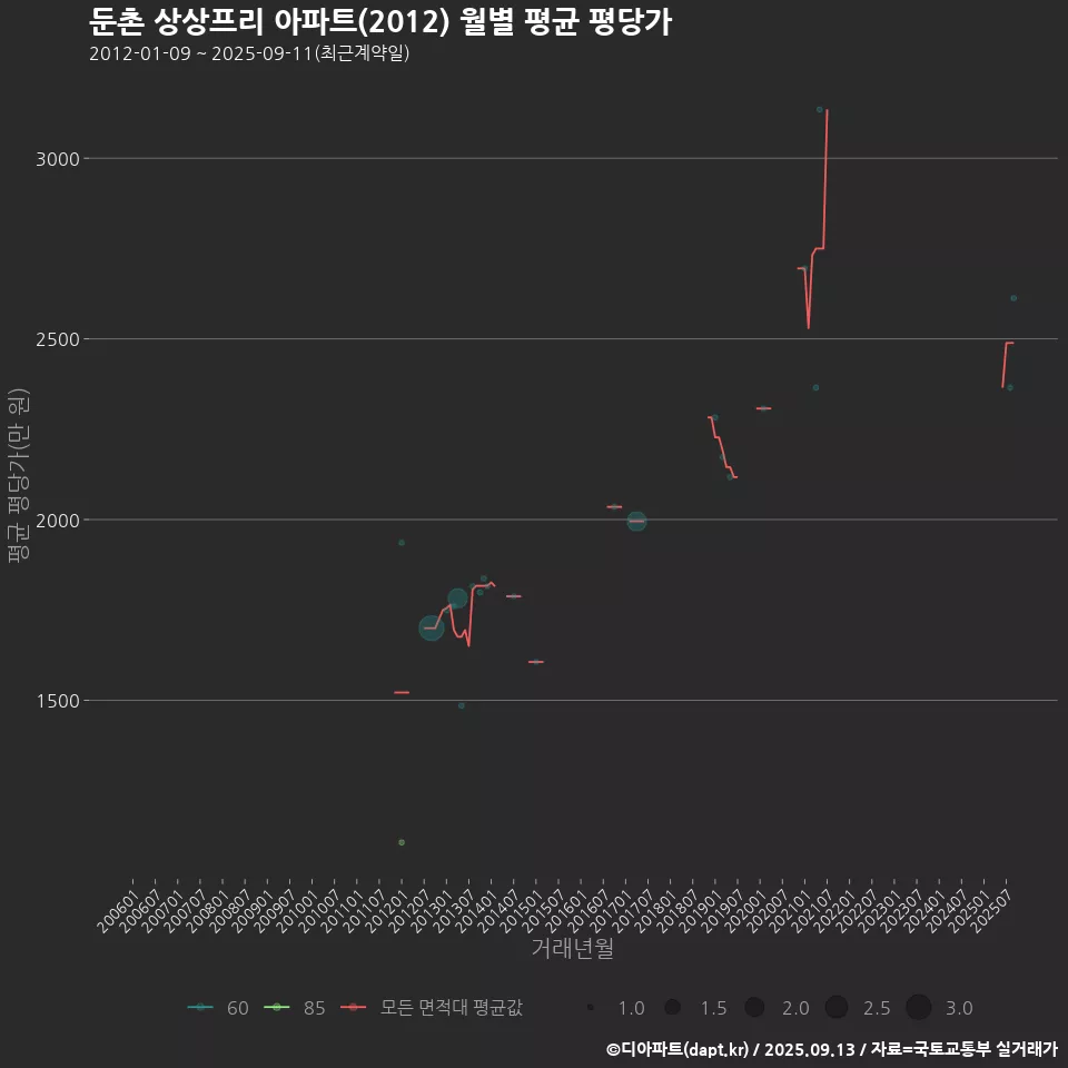 둔촌 상상프리 아파트(2012) 월별 평균 평당가