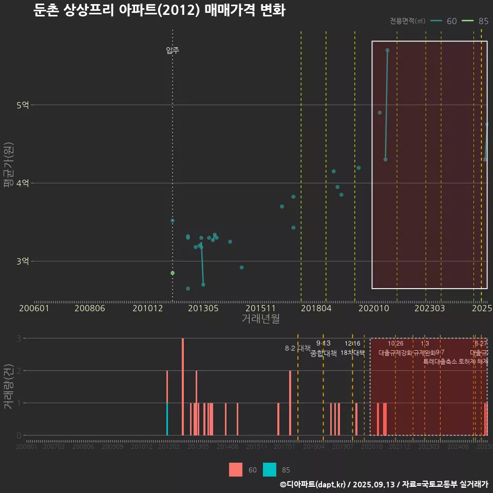둔촌 상상프리 아파트(2012) 매매가격 변화