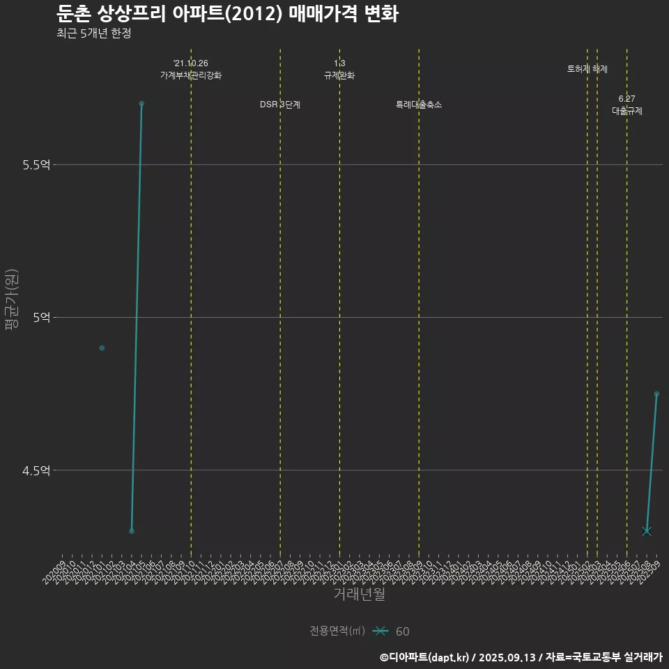 둔촌 상상프리 아파트(2012) 매매가격 변화