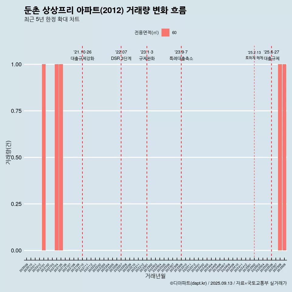 둔촌 상상프리 아파트(2012) 거래량 변화 흐름