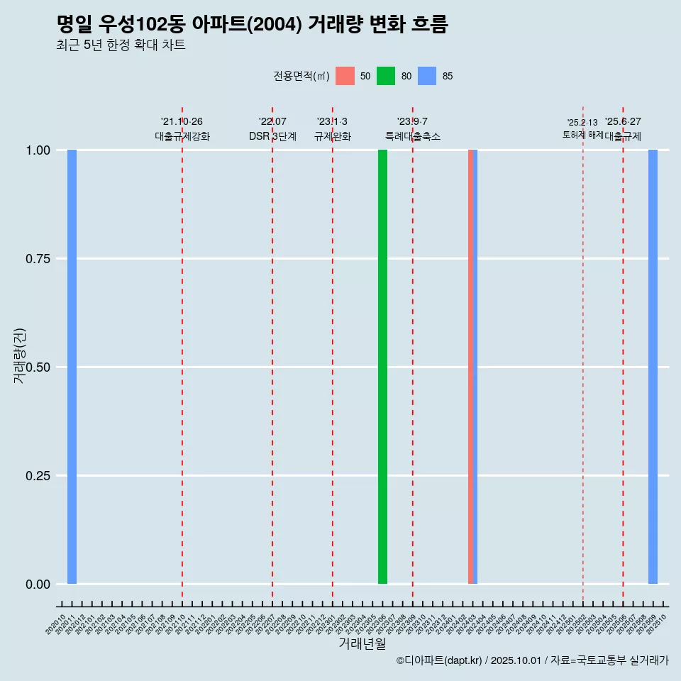 명일 우성102동 아파트(2004) 거래량 변화 흐름