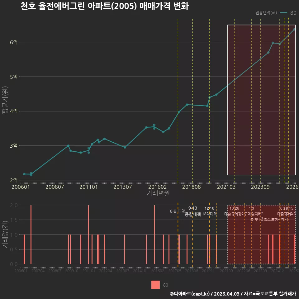 천호 율전에버그린 아파트(2005) 매매가격 변화
