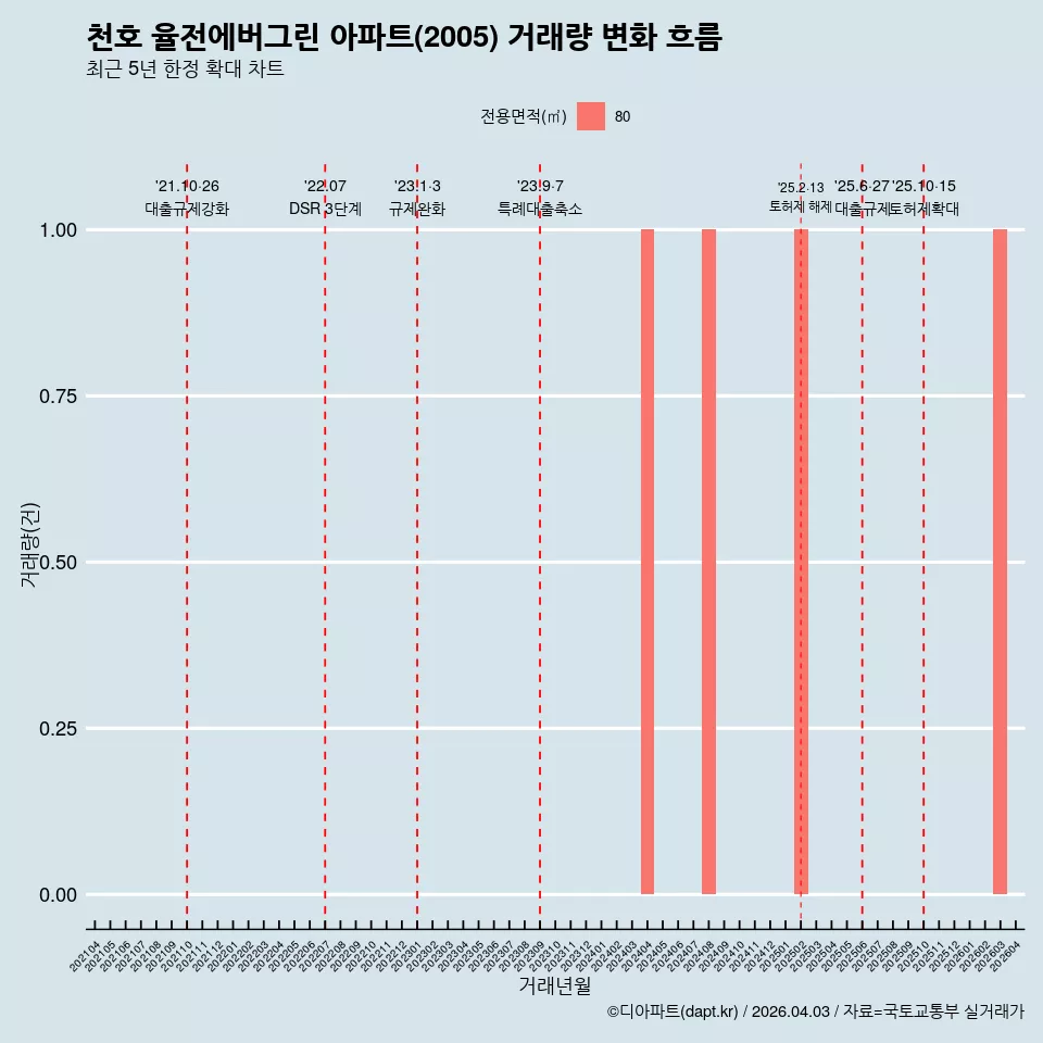 천호 율전에버그린 아파트(2005) 거래량 변화 흐름