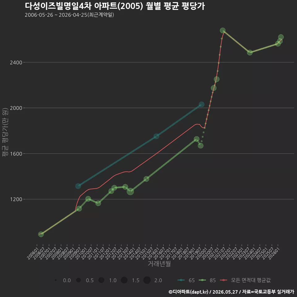 다성이즈빌명일4차 아파트(2005) 월별 평균 평당가