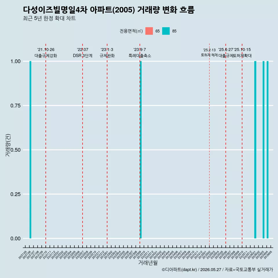 다성이즈빌명일4차 아파트(2005) 거래량 변화 흐름