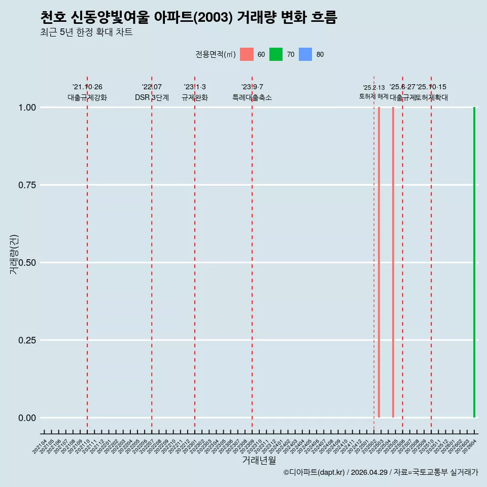 천호 신동양빛여울 아파트(2003) 거래량 변화 흐름