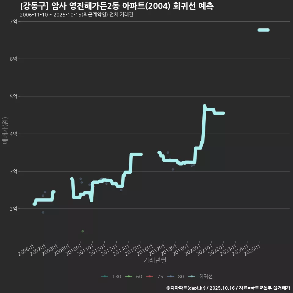 [강동구] 암사 영진해가든2동 아파트(2004) 회귀선 예측