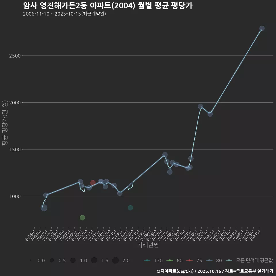 암사 영진해가든2동 아파트(2004) 월별 평균 평당가