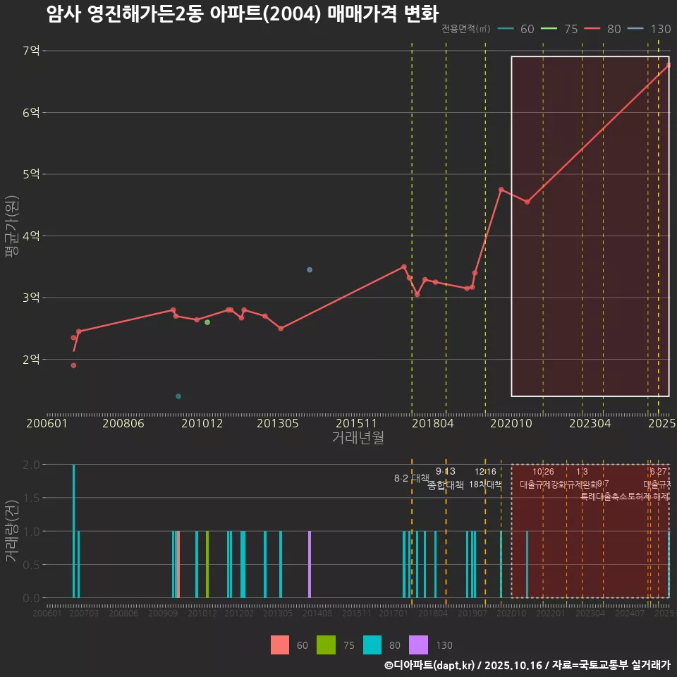 암사 영진해가든2동 아파트(2004) 매매가격 변화