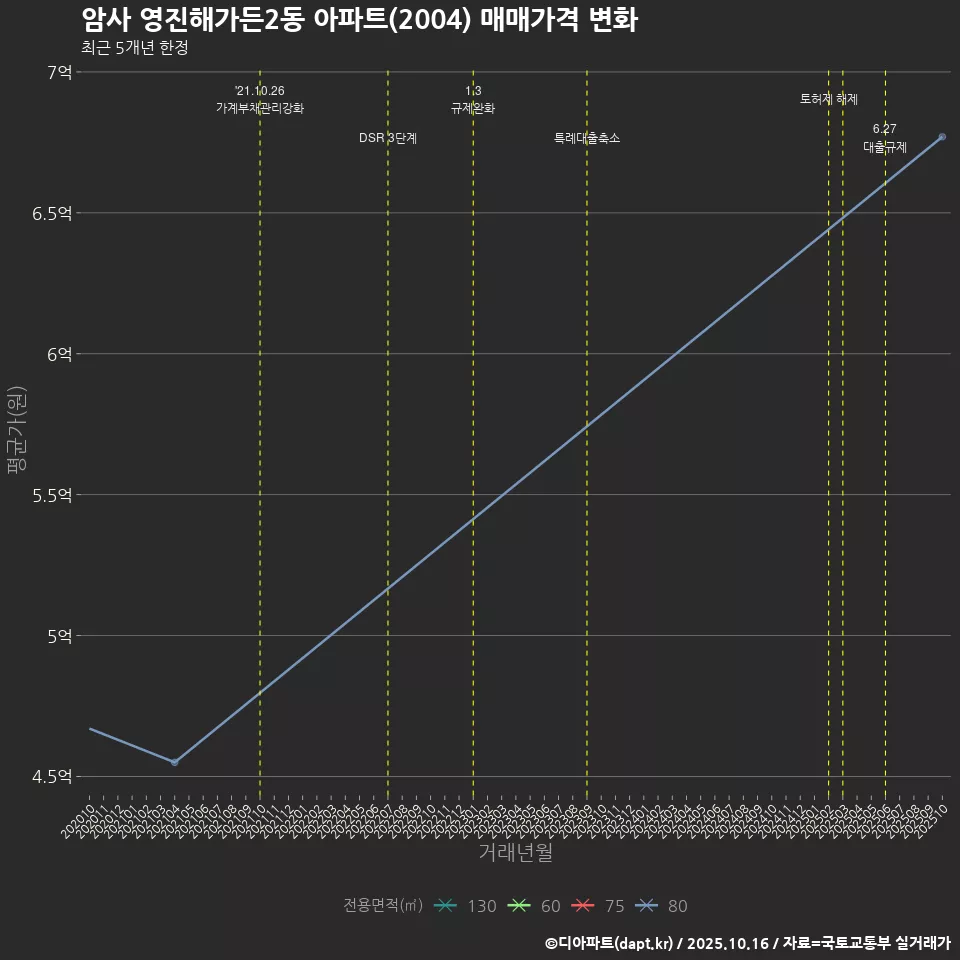 암사 영진해가든2동 아파트(2004) 매매가격 변화