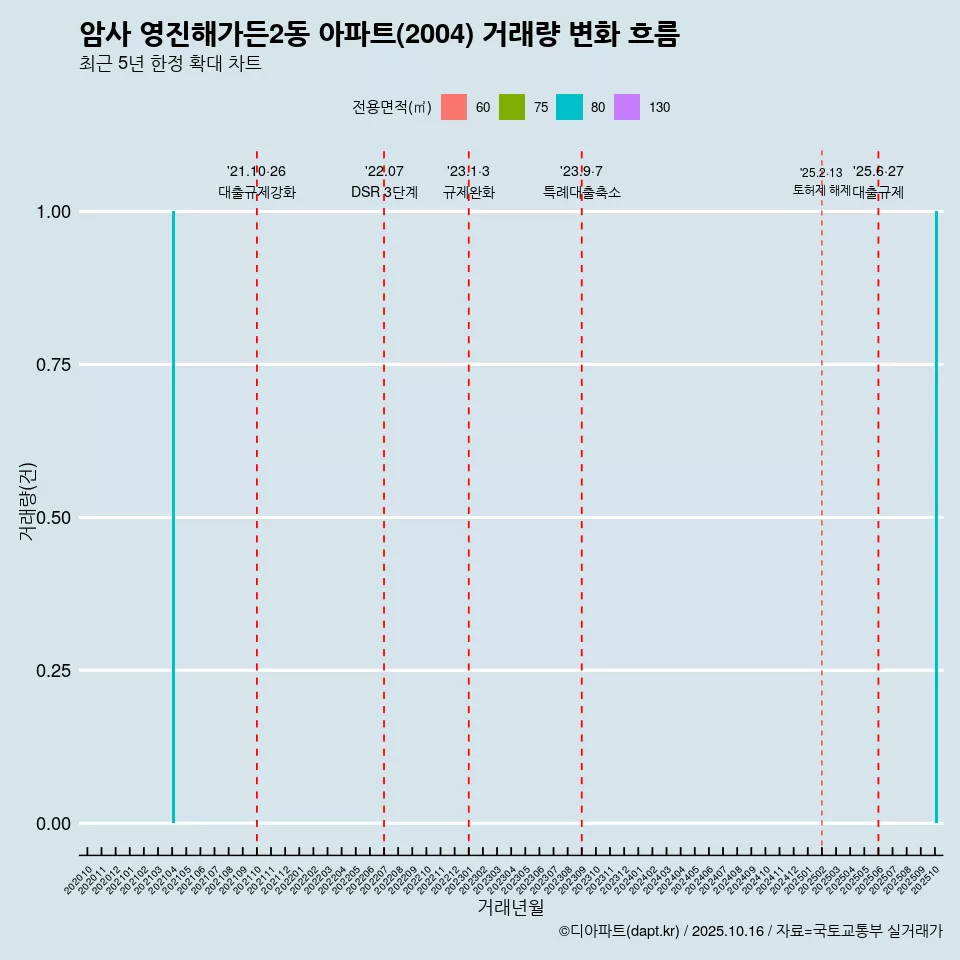 암사 영진해가든2동 아파트(2004) 거래량 변화 흐름