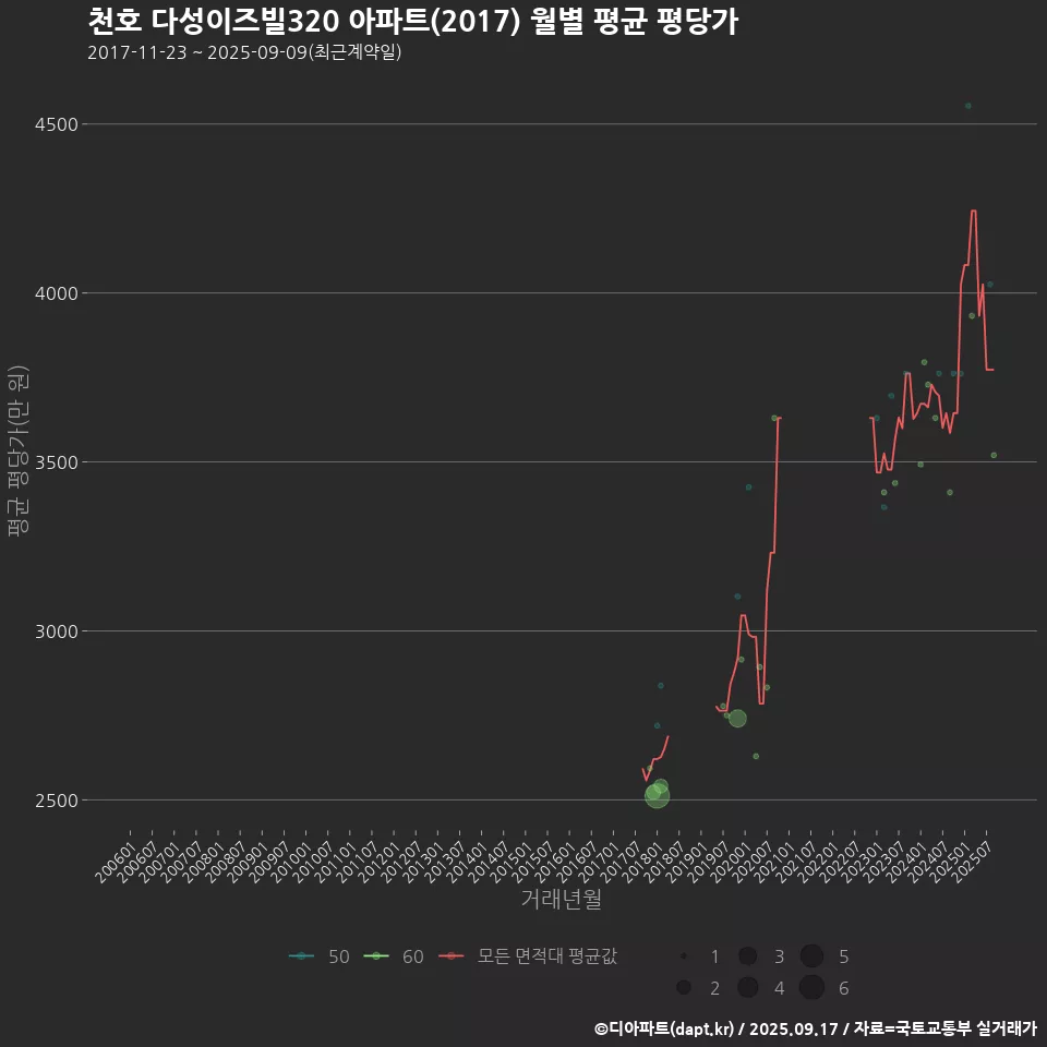 천호 다성이즈빌320 아파트(2017) 월별 평균 평당가