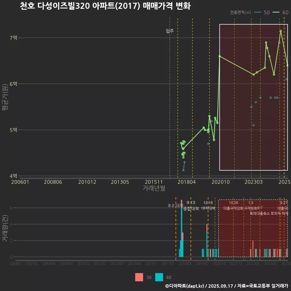 천호 다성이즈빌320 아파트(2017) 매매가격 변화