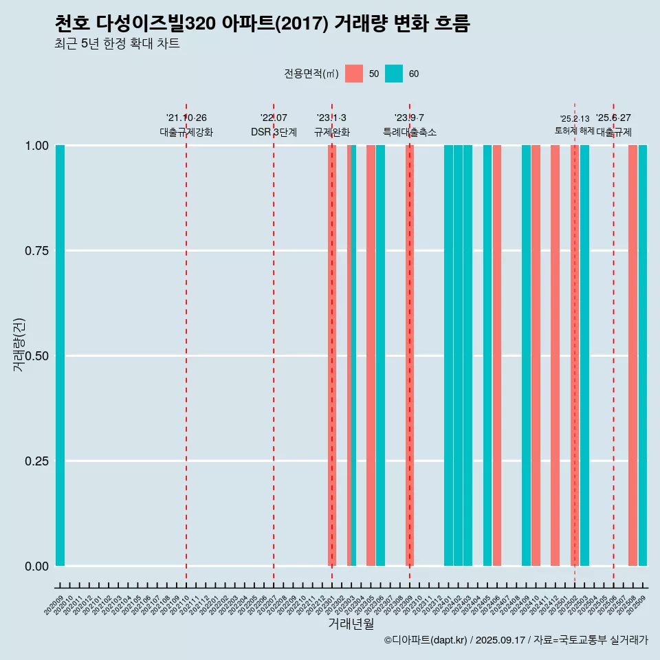 천호 다성이즈빌320 아파트(2017) 거래량 변화 흐름
