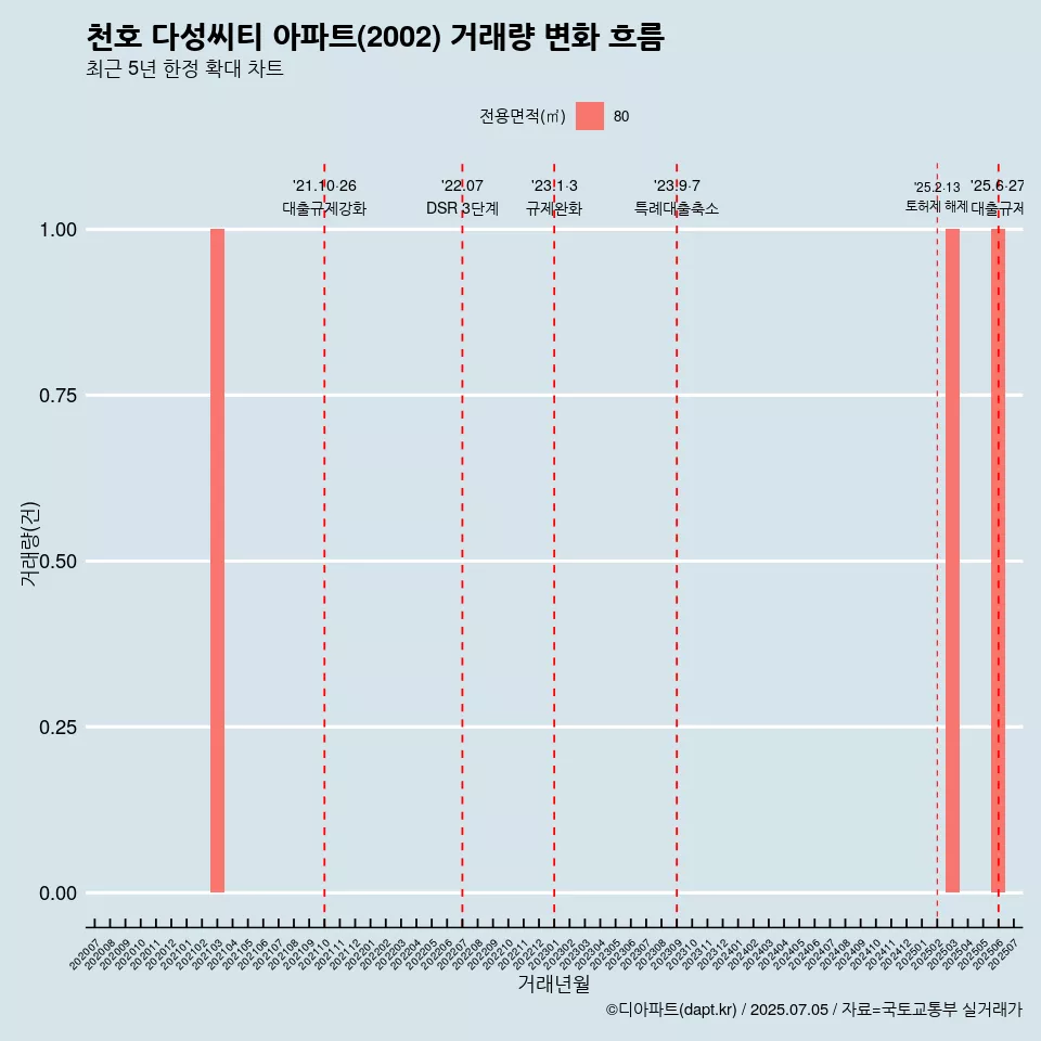 천호 다성씨티 아파트(2002) 거래량 변화 흐름
