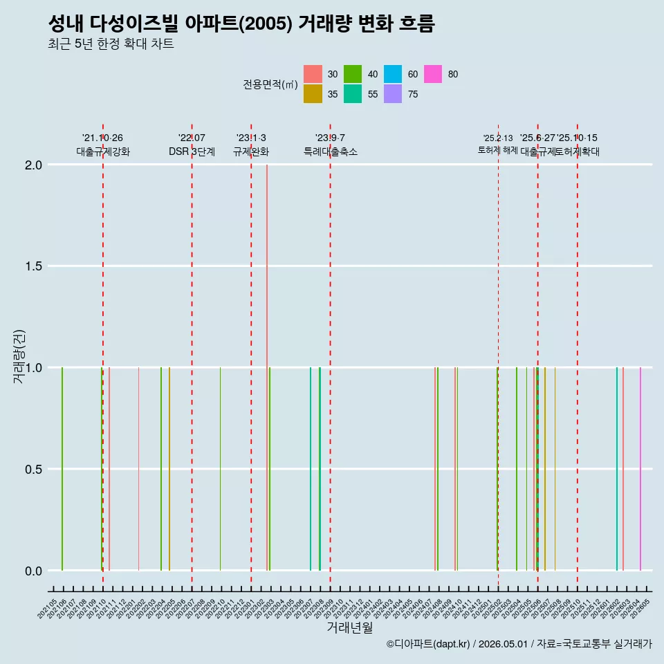 성내 다성이즈빌 아파트(2005) 거래량 변화 흐름